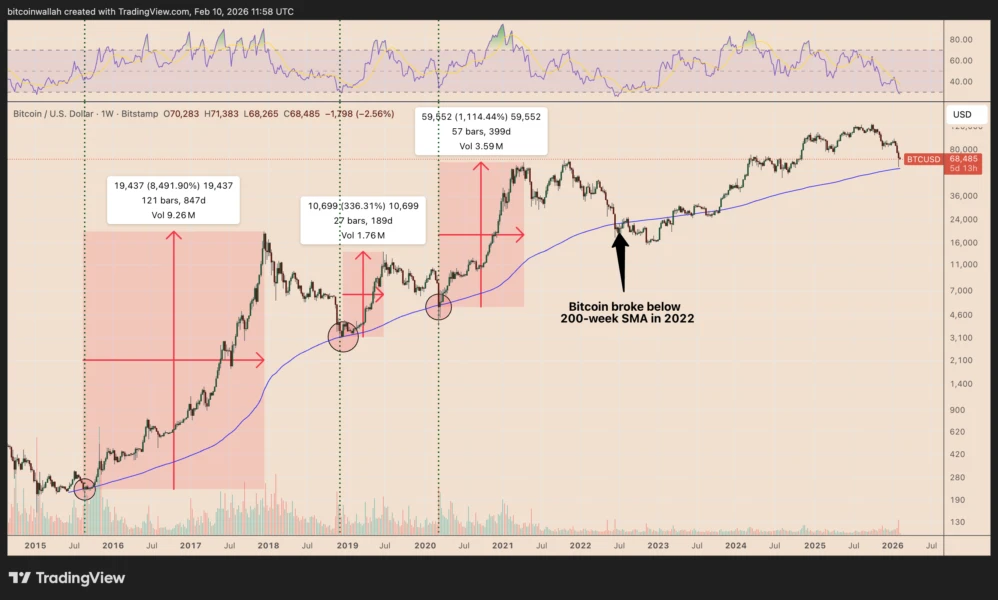 Is Bitcoin Ready for $150K in 2026? Key Indicators to Watch Before Buying Crypto Today