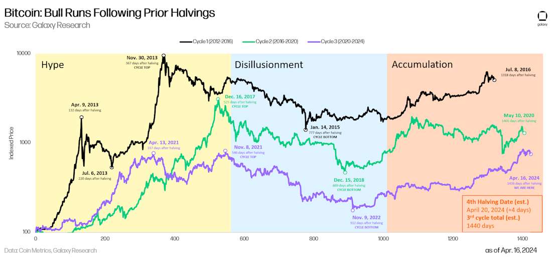 Is Now the Right Time to Buy Crypto in ? Navigating the Post-Halving Market Cycle