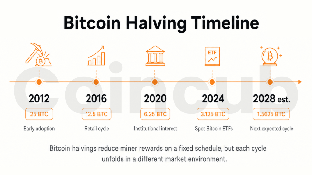 Is Now the Right Time to Buy Crypto in ? Navigating the Post-Halving Market Cycle