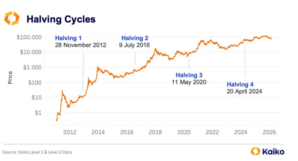 Is Now the Right Time to Buy Crypto in 2026? Navigating the Post-Halving Market Cycle