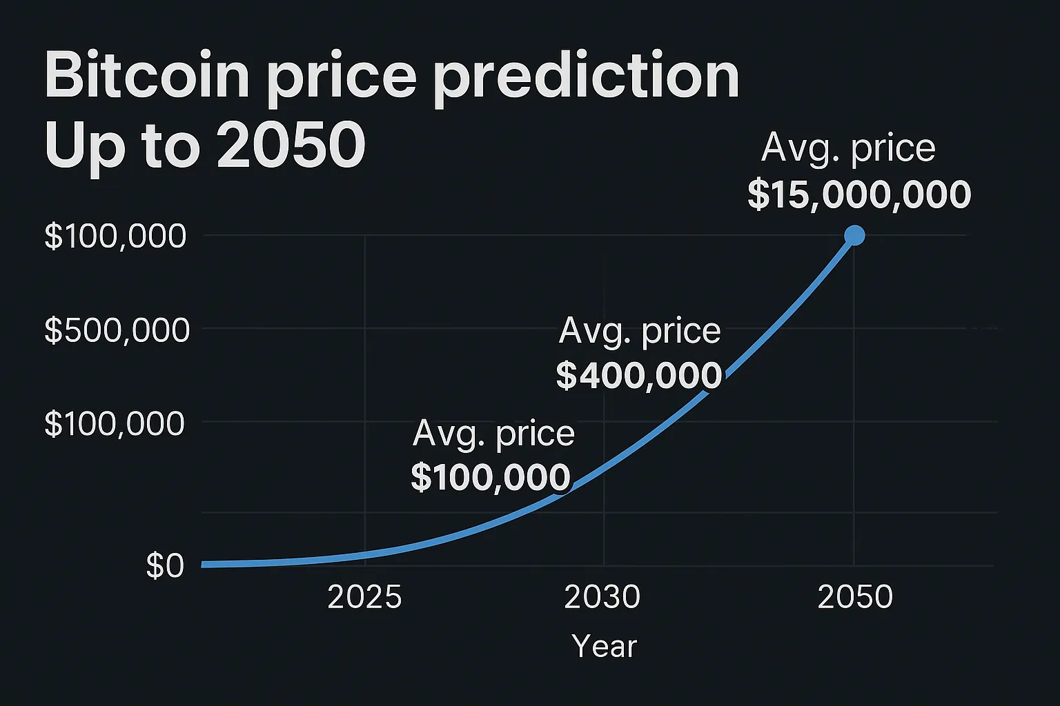 bitcoin price prediction