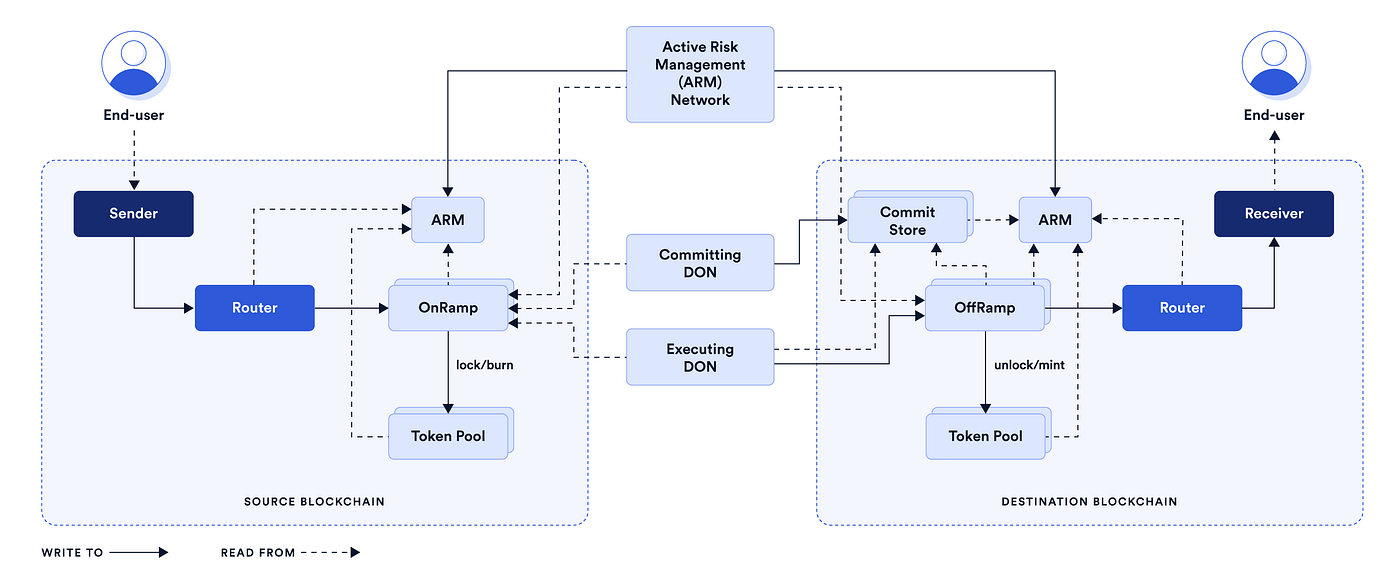 Chainlink CCIP Integration Guide