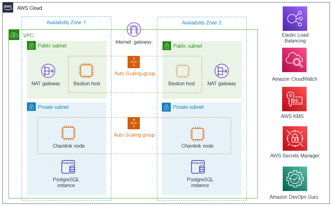 Chainlink Oracle Node