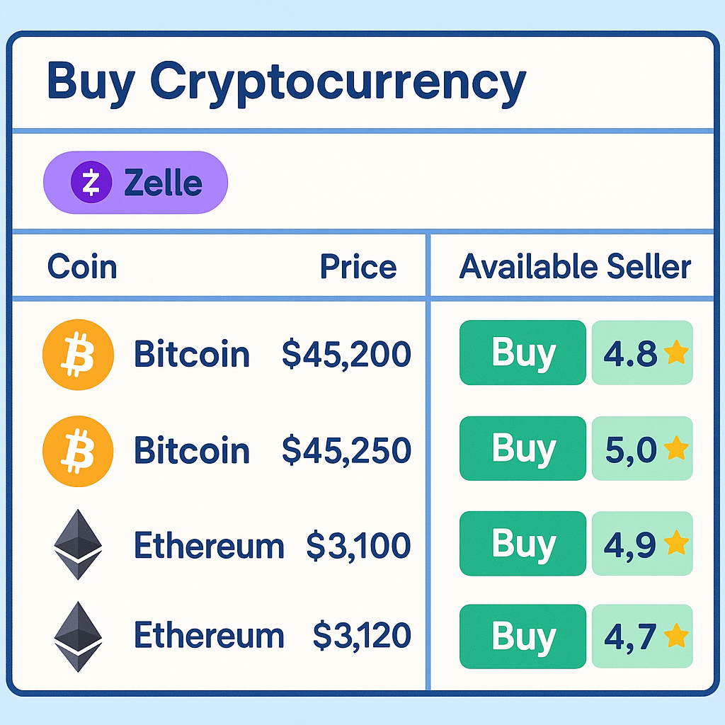 A digital marketplace interface showing Bitcoin and Ethereum offers, with a Zelle filter selected and seller ratings visible, clear and colorful