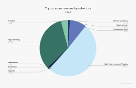 crypto high yield scam