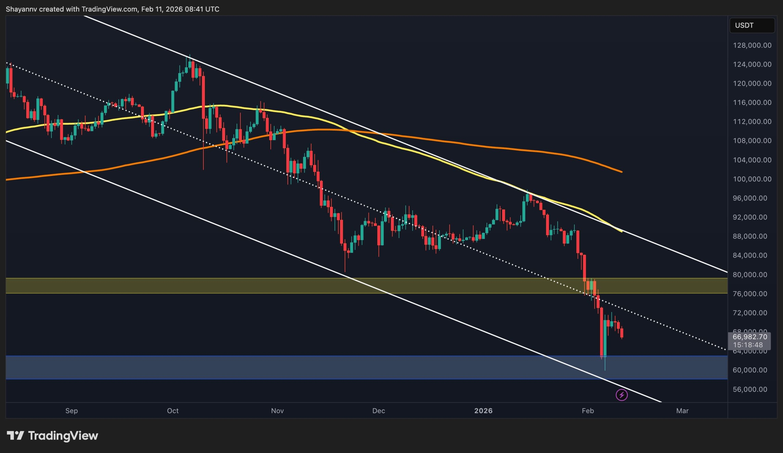bitcoin price volatility 2026 dip chart