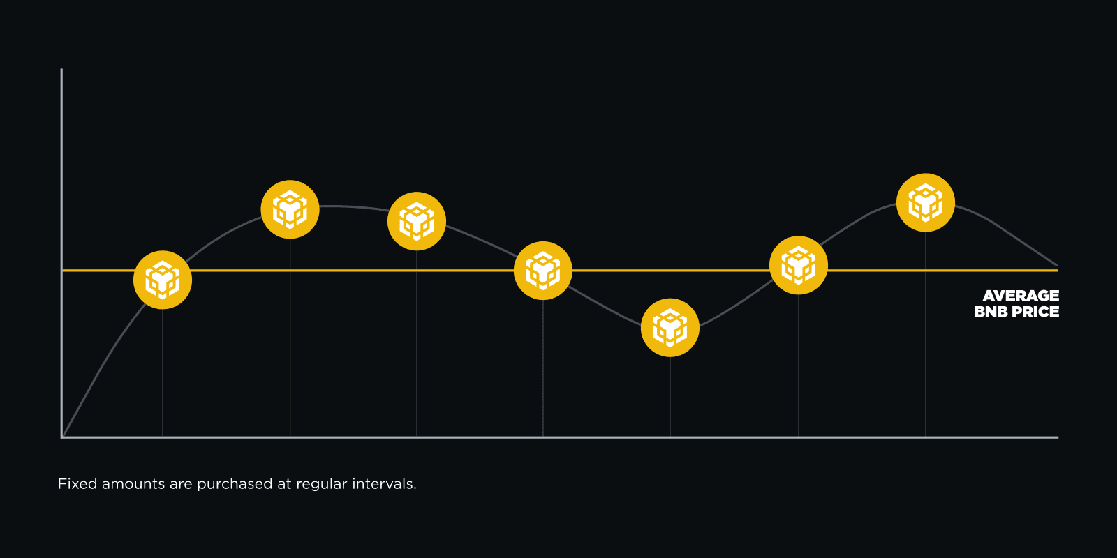 bitcoin dollar cost averaging strategy