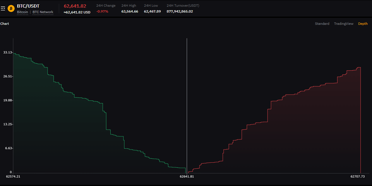 crypto limit orders support levels chart