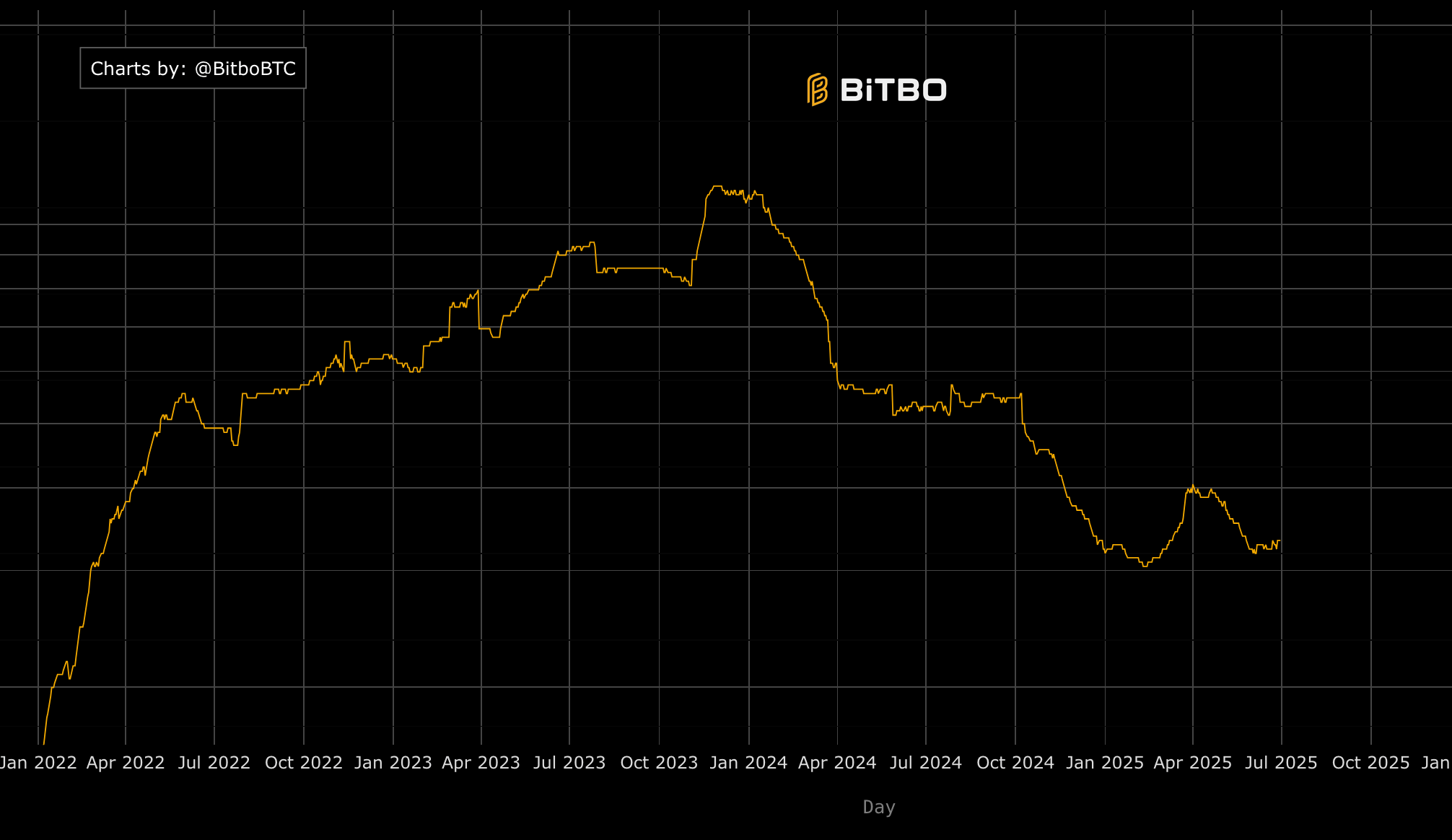 long-term bitcoin holding strategy chart
