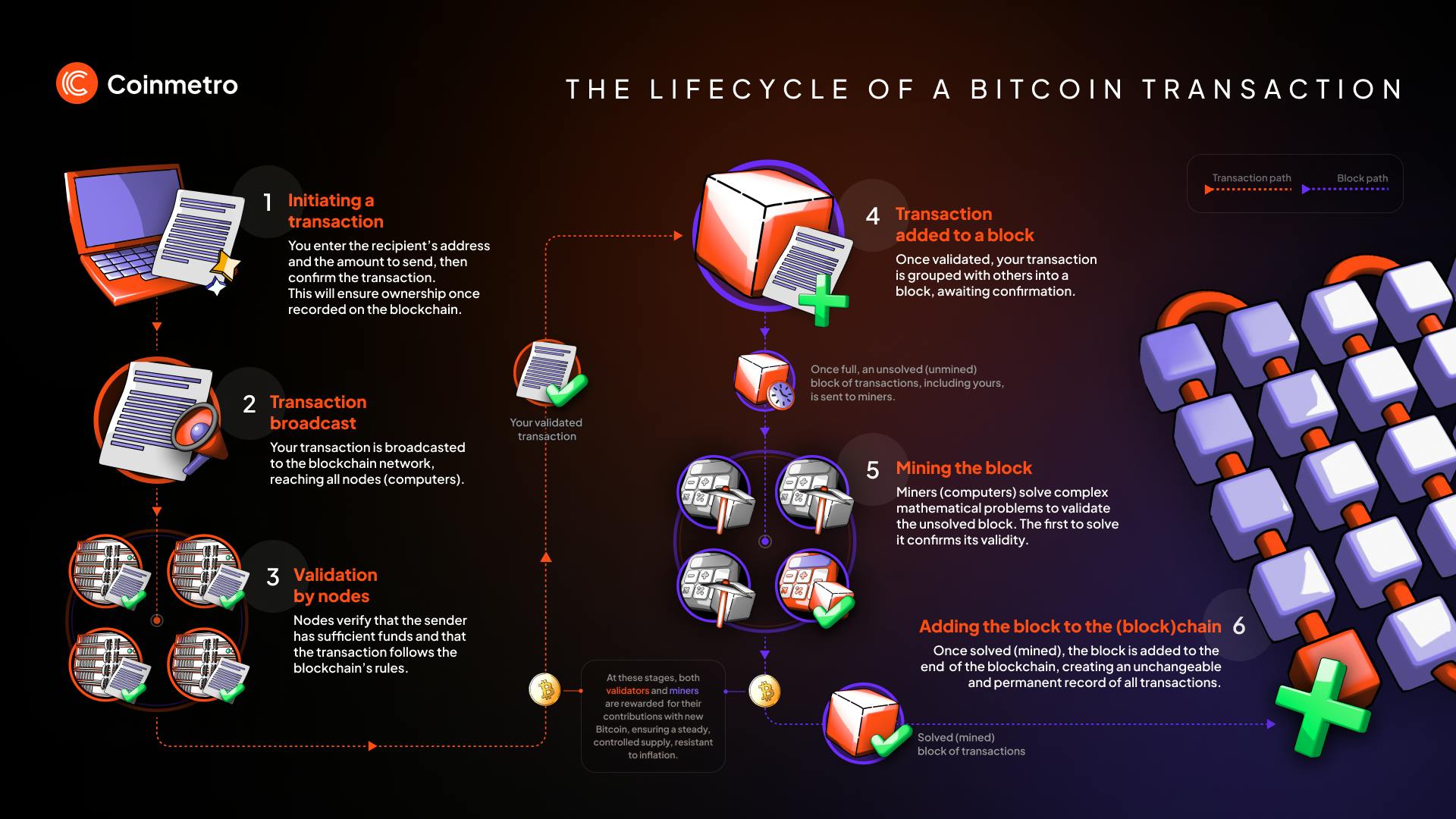 Bitcoin transaction verification on blockchain