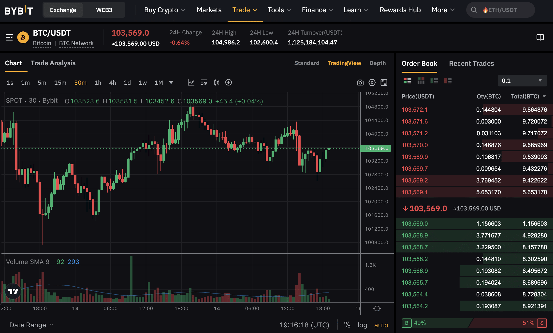 crypto trading leverage beginner chart