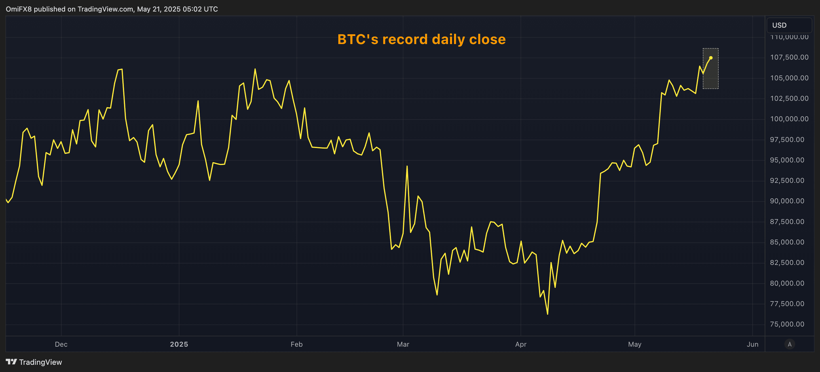 Bitcoin price chart 2025 Texas