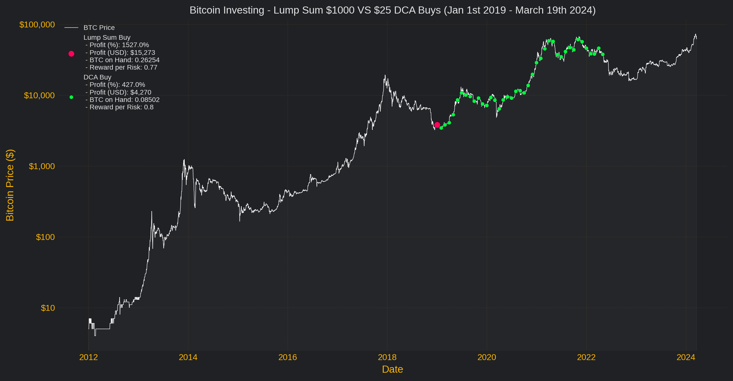 crypto dollar-cost averaging chart