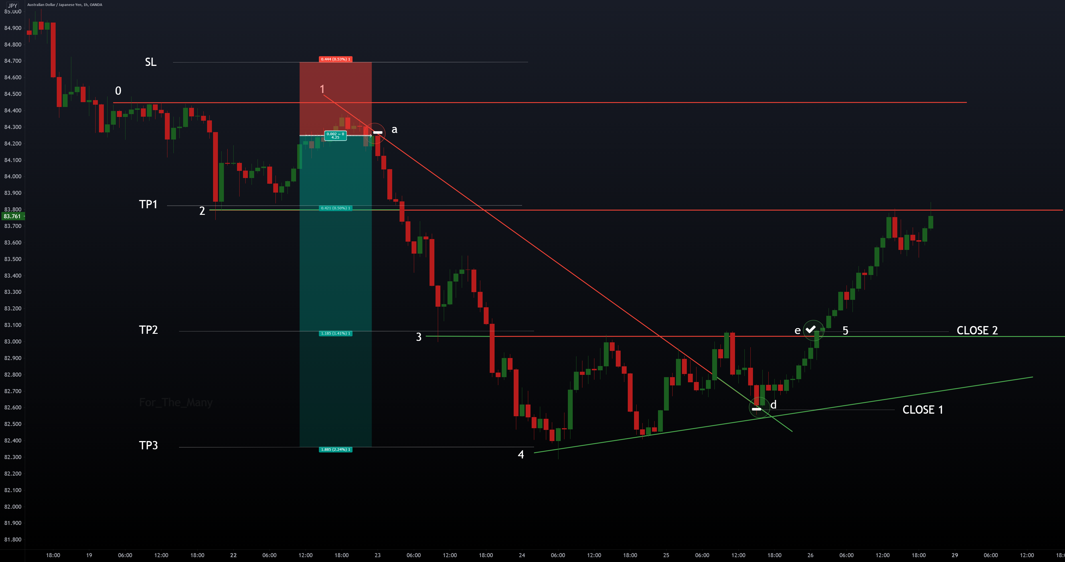 TradingView Bitcoin stop-loss strategy