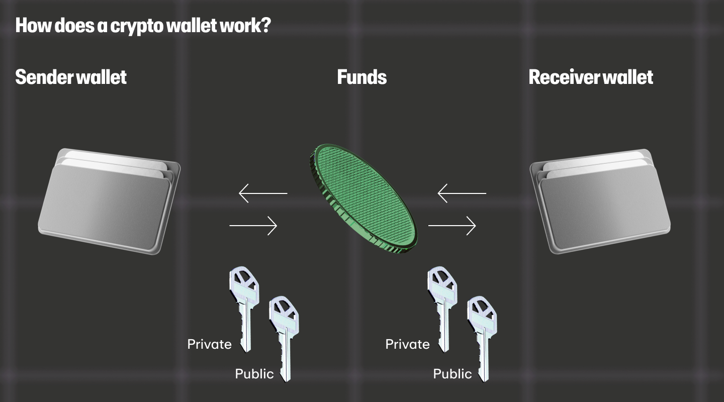 direct wallet crypto transfer diagram