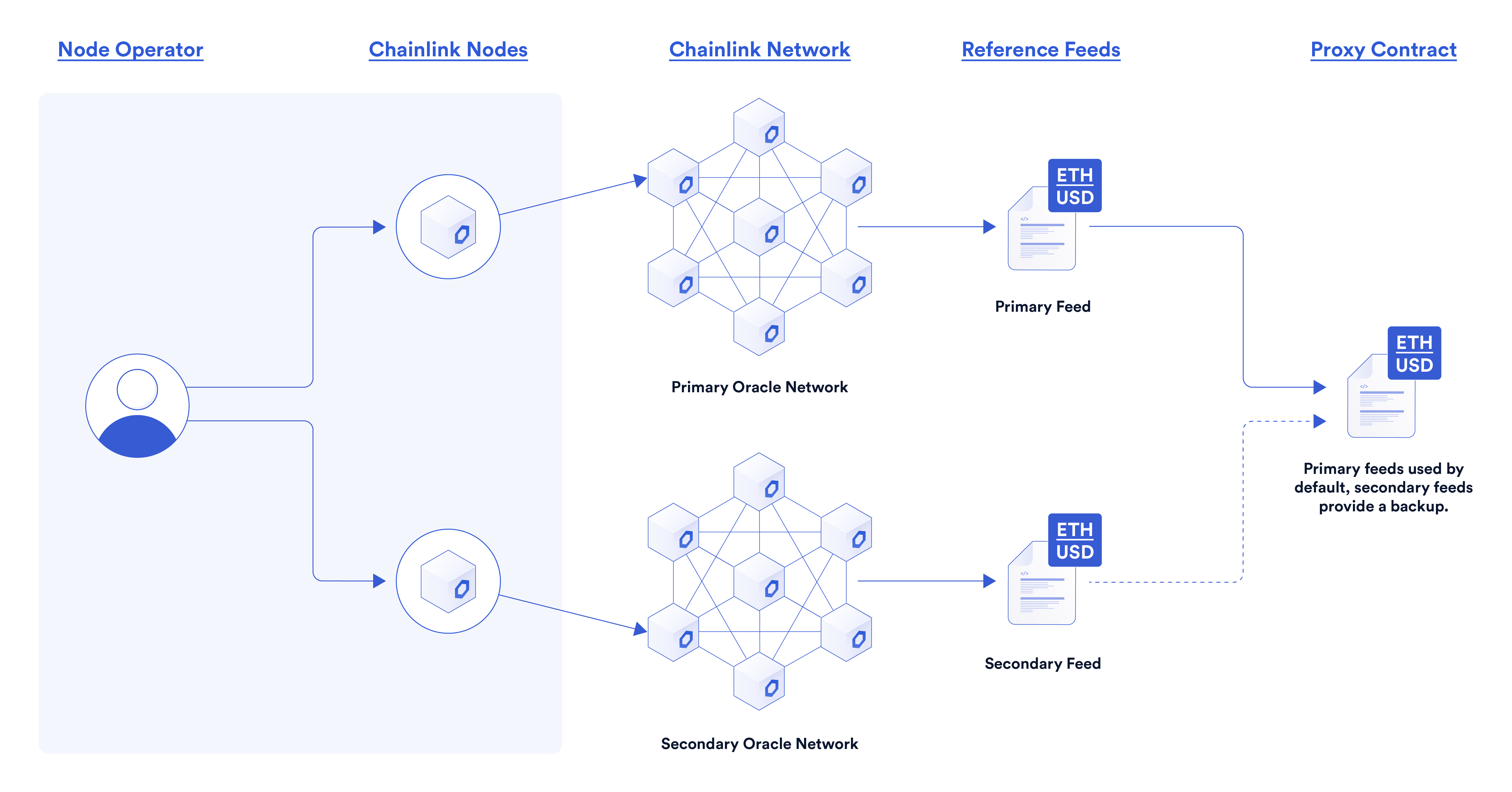 Chainlink secure oracle network for crypto